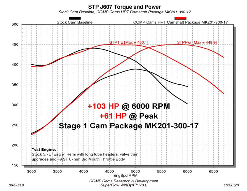 COMP Cams 201-300-17 | Camshaft Dodge VVT 5.7L HRT Stage 1 NSR