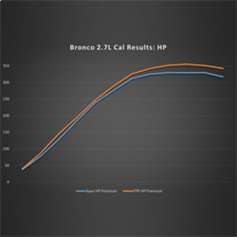 Ford Racing m-9603-b27 | 21-22 Ford Bronco 2.7L Performance Calibration; 2021-2024